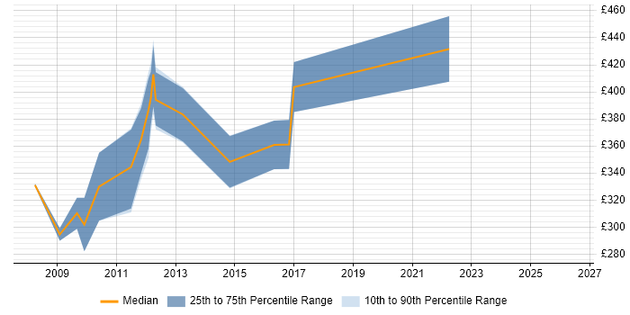 Contractor daily rate distribution trend for C# WPF Developer job vacancies in Cambridgeshire