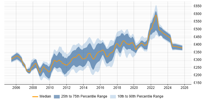 Contractor daily rate distribution trend for jobs in Cambridgeshire citing CSS