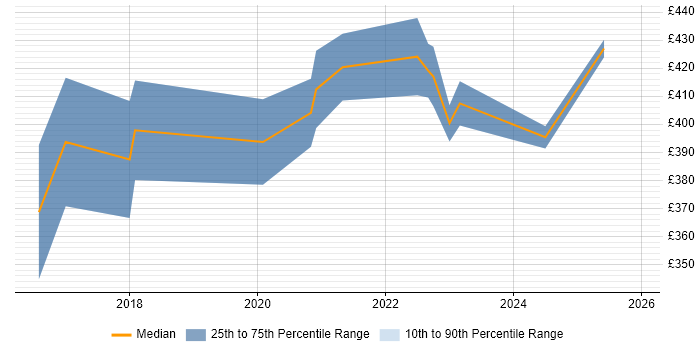 Contractor daily rate distribution trend for jobs in Cambridgeshire citing Customer Journey Map