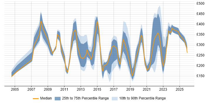 Contractor daily rate distribution trend for jobs in Cambridgeshire citing Customer Service