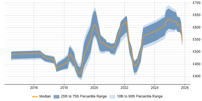 Contractor daily rate distribution trend for jobs in Cambridgeshire citing Cybersecurity