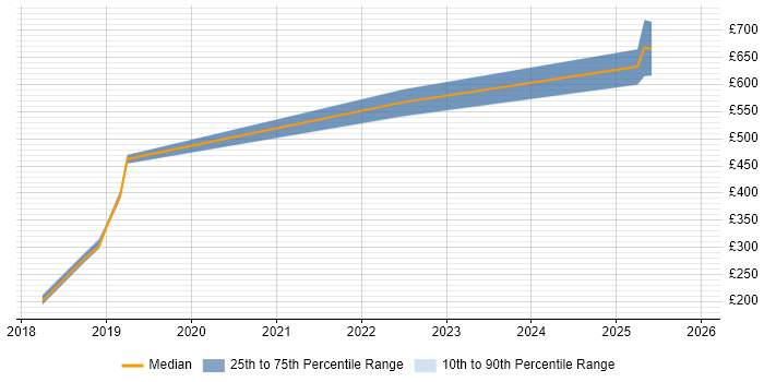 Contractor daily rate distribution trend for jobs in Cambridgeshire citing Cyber Threat Intelligence