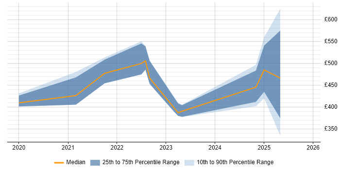 Contractor daily rate distribution trend for jobs in Cambridgeshire citing Cypress.io