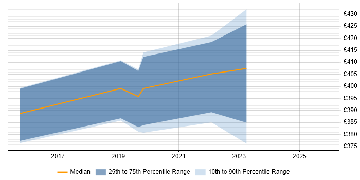 Contractor daily rate distribution trend for jobs in Cambridgeshire citing Data Analysis Expressions