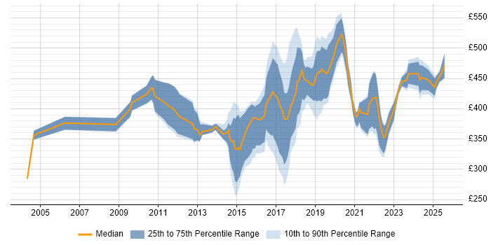 Contractor daily rate distribution trend for jobs in Cambridgeshire citing Data Analysis Contractor daily rate distribution trend for jobs in Cambridgeshire citing Data Analysis
