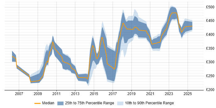 Contractor daily rate distribution trend for Data Analyst job vacancies in Cambridgeshire