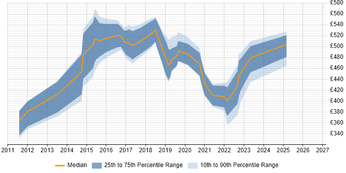 Contractor daily rate distribution trend for jobs in Cambridgeshire citing Data Analytics