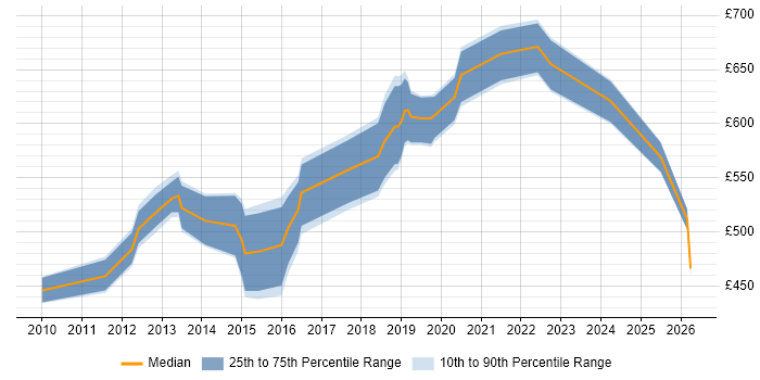 Contractor daily rate distribution trend for Data Architect job vacancies in Cambridgeshire
