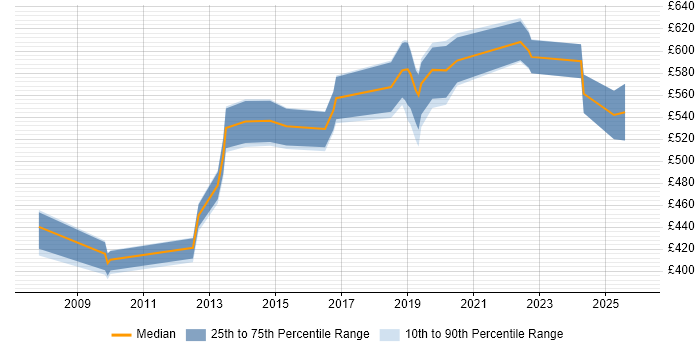 Contractor daily rate distribution trend for jobs in Cambridgeshire citing Data Architecture