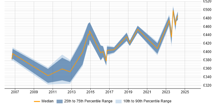 Contractor daily rate distribution trend for Data Business Analyst job vacancies in Cambridgeshire