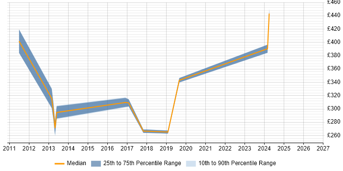 Contractor daily rate distribution trend for Data Centre Engineer job vacancies in Cambridgeshire