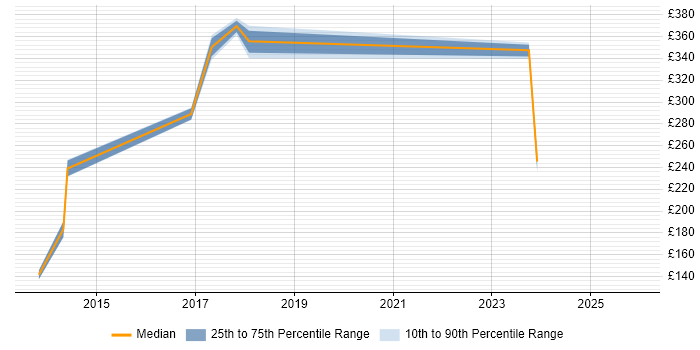 Contractor daily rate distribution trend for jobs in Cambridgeshire citing Data Centre Operations