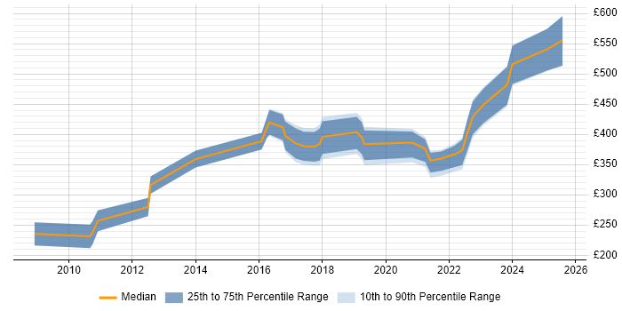 Contractor daily rate distribution trend for jobs in Cambridgeshire citing Data Collection Contractor daily rate distribution trend for jobs in Cambridgeshire citing Data Collection