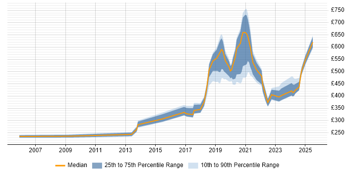 Contractor daily rate distribution trend for Data Engineer job vacancies in Cambridgeshire