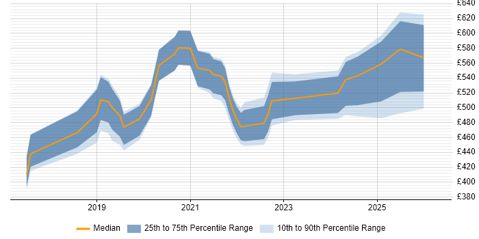 Contractor daily rate distribution trend for jobs in Cambridgeshire citing Data Engineering