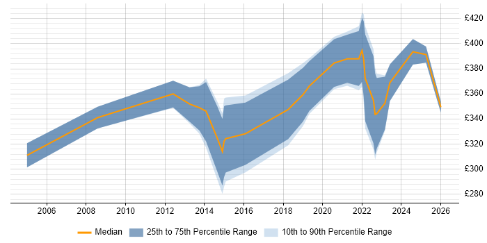 Contractor daily rate distribution trend for jobs in Cambridgeshire citing Data Extraction
