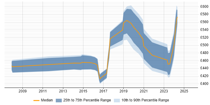 Contractor daily rate distribution trend for jobs in Cambridgeshire citing Data Governance