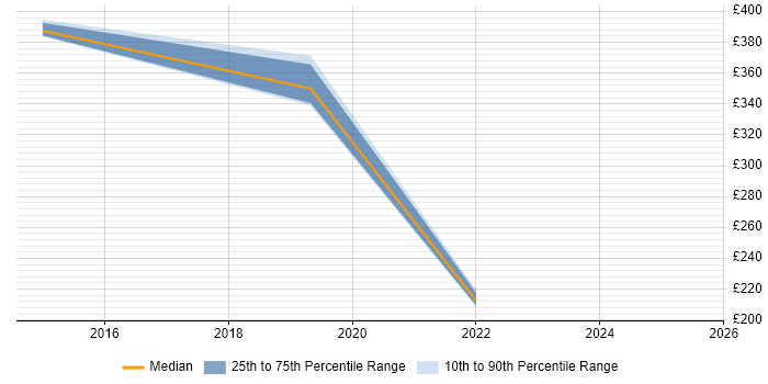 Contractor daily rate distribution trend for jobs in Cambridgeshire citing Data Interpretation