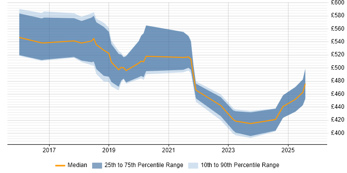 Contractor daily rate distribution trend for jobs in Cambridgeshire citing Data Lake