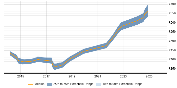 Contractor daily rate distribution trend for jobs in Cambridgeshire citing Data Loss Prevention