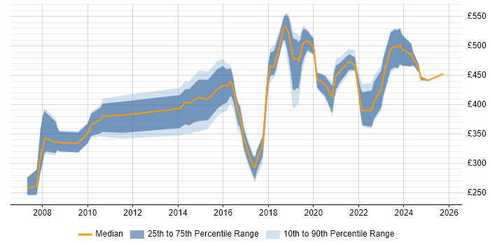 Contractor daily rate distribution trend for jobs in Cambridgeshire citing Data Management