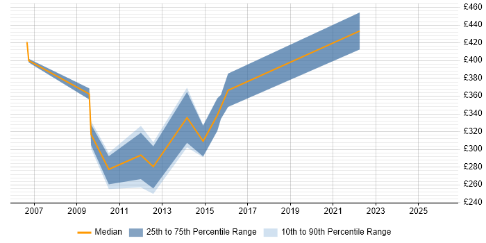 Contractor daily rate distribution trend for Data Migration Analyst job vacancies in Cambridgeshire