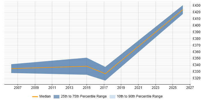 Contractor daily rate distribution trend for Data Migration Developer job vacancies in Cambridgeshire