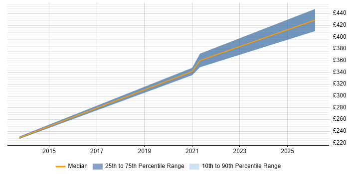 Contractor daily rate distribution trend for Data Migration Engineer job vacancies in Cambridgeshire