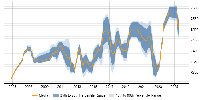 Contractor daily rate distribution trend for jobs in Cambridgeshire citing Data Migration