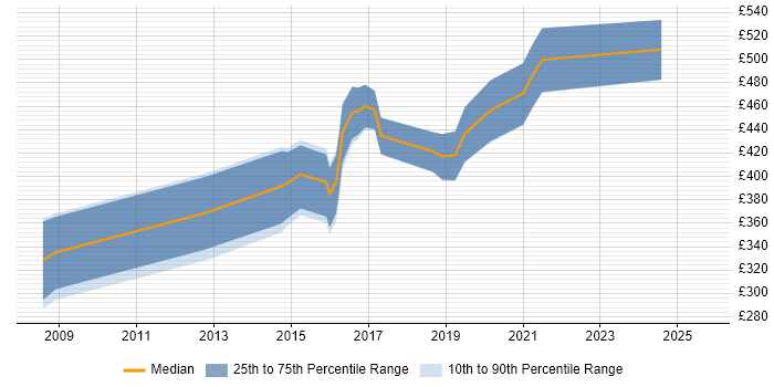 Contractor daily rate distribution trend for jobs in Cambridgeshire citing Data Mining Contractor daily rate distribution trend for jobs in Cambridgeshire citing Data Mining