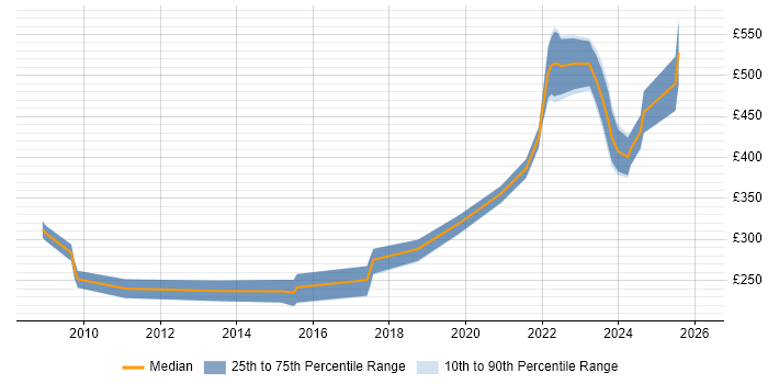 Contractor daily rate distribution trend for jobs in Cambridgeshire citing Data Protection Act