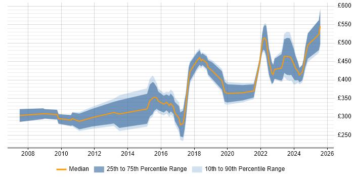 Contractor daily rate distribution trend for jobs in Cambridgeshire citing Data Protection