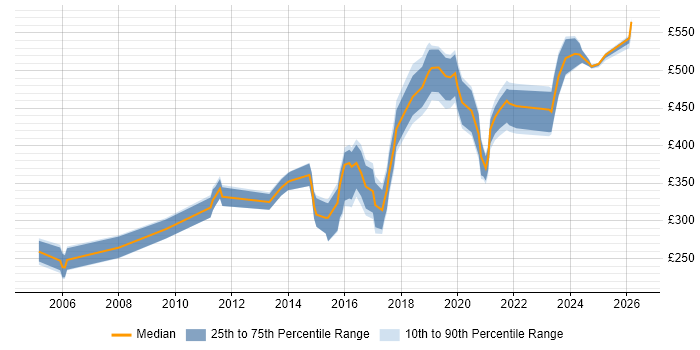 Contractor daily rate distribution trend for jobs in Cambridgeshire citing Data Quality