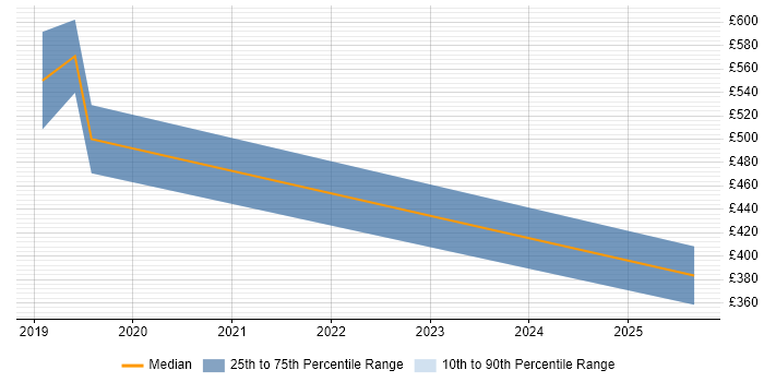 Contractor daily rate distribution trend for Data Science Engineer job vacancies in Cambridgeshire