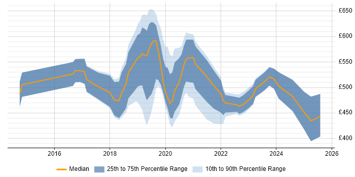 Contractor daily rate distribution trend for jobs in Cambridgeshire citing Data Science Contractor daily rate distribution trend for jobs in Cambridgeshire citing Data Science