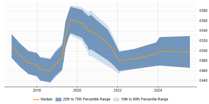 Contractor daily rate distribution trend for Data Scientist job vacancies in Cambridgeshire