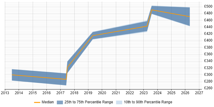 Contractor daily rate distribution trend for jobs in Cambridgeshire citing Data Sharing