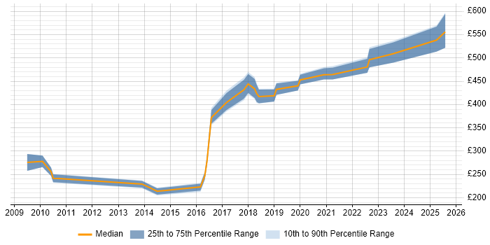 Contractor daily rate distribution trend for jobs in Cambridgeshire citing Data Validation