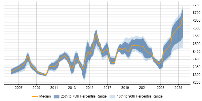 Contractor daily rate distribution trend for jobs in Cambridgeshire citing Data Warehouse Contractor daily rate distribution trend for jobs in Cambridgeshire citing Data Warehouse