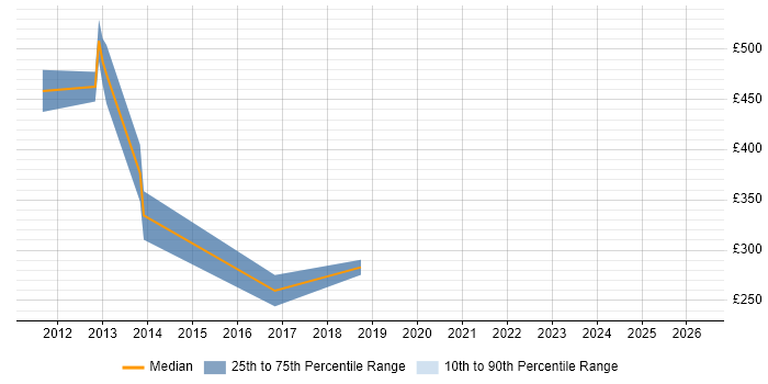 Contractor daily rate distribution trend for jobs in Cambridgeshire citing Database Optimisation