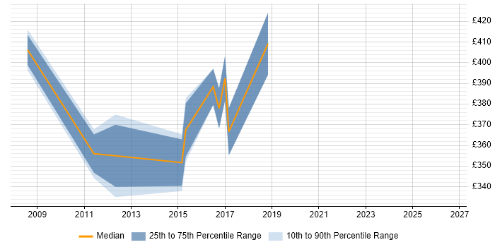 Contractor daily rate distribution trend for jobs in Cambridgeshire citing Database Security