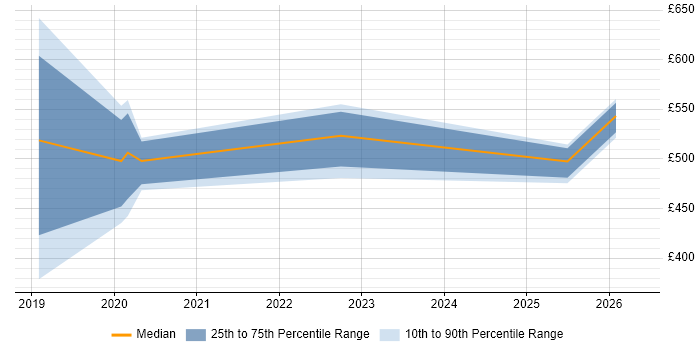 Contractor daily rate distribution trend for jobs in Cambridgeshire citing Databricks