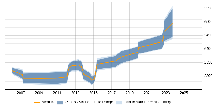 Contractor daily rate distribution trend for jobs in Cambridgeshire citing Debian