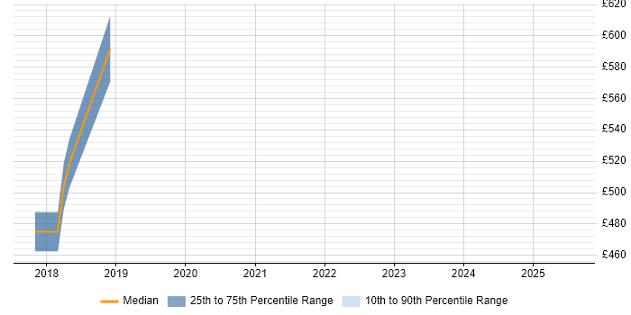 Contractor daily rate distribution trend for jobs in Cambridgeshire citing Def Stans Contractor daily rate distribution trend for jobs in Cambridgeshire citing Def Stans