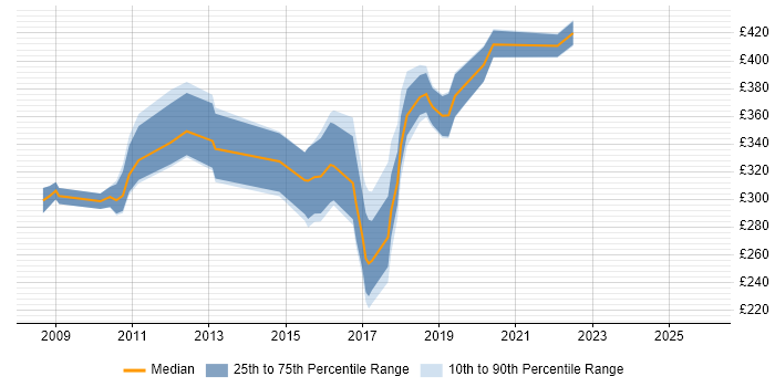 Contractor daily rate distribution trend for jobs in Cambridgeshire citing Defect Management