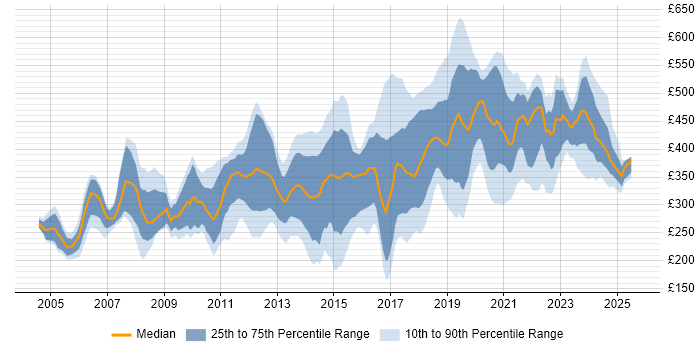 Contractor daily rate distribution trend for jobs in Cambridgeshire citing Degree