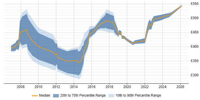 Contractor daily rate distribution trend for Delivery Manager job vacancies in Cambridgeshire