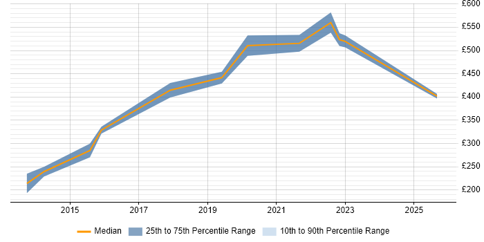 Contractor daily rate distribution trend for jobs in Cambridgeshire citing Dependency Management
