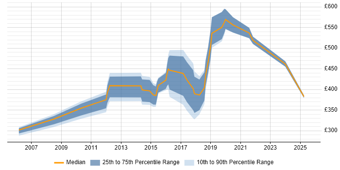 Contractor daily rate distribution trend for jobs in Cambridgeshire citing Deployment Automation