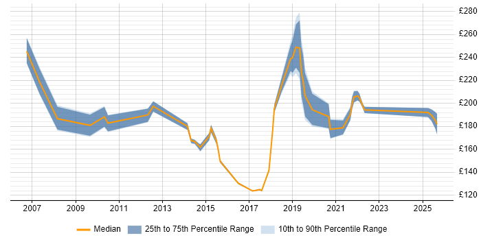 Contractor daily rate distribution trend for Deployment Engineer job vacancies in Cambridgeshire